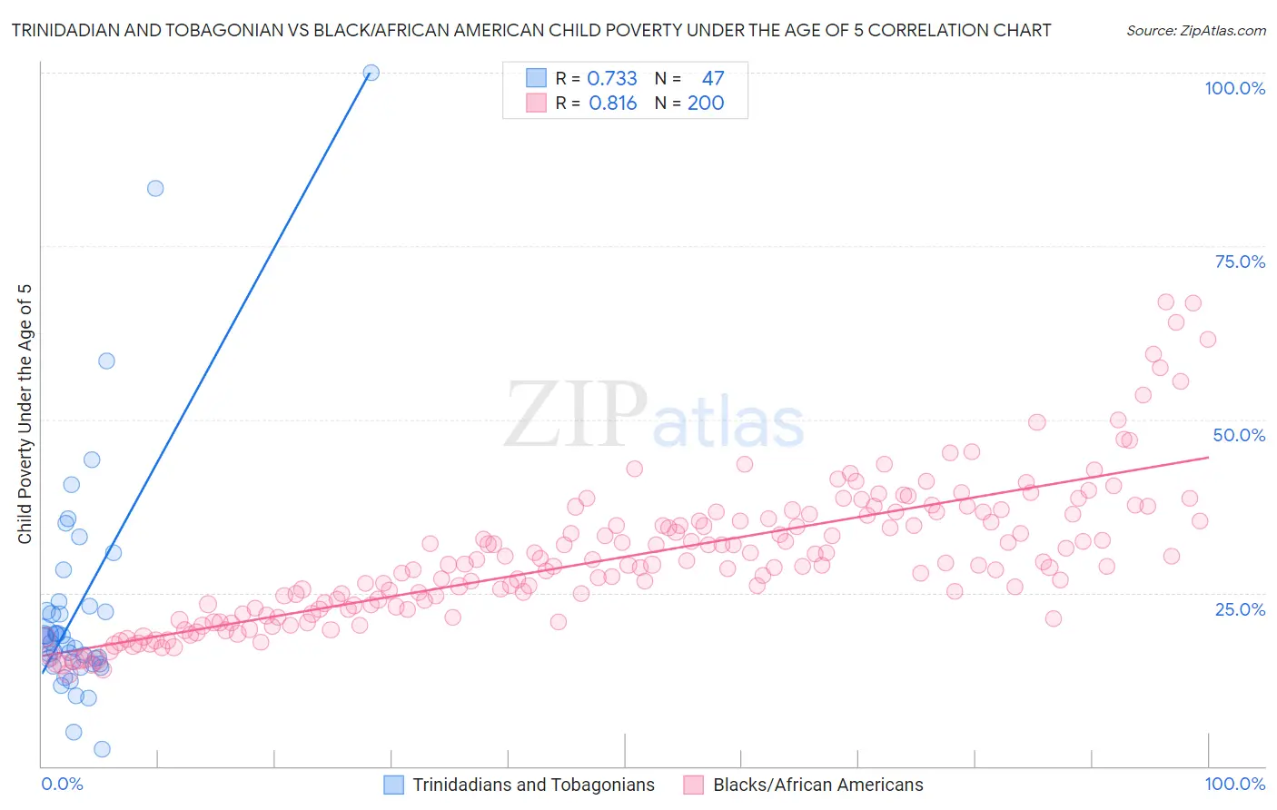 Trinidadian and Tobagonian vs Black/African American Child Poverty Under the Age of 5