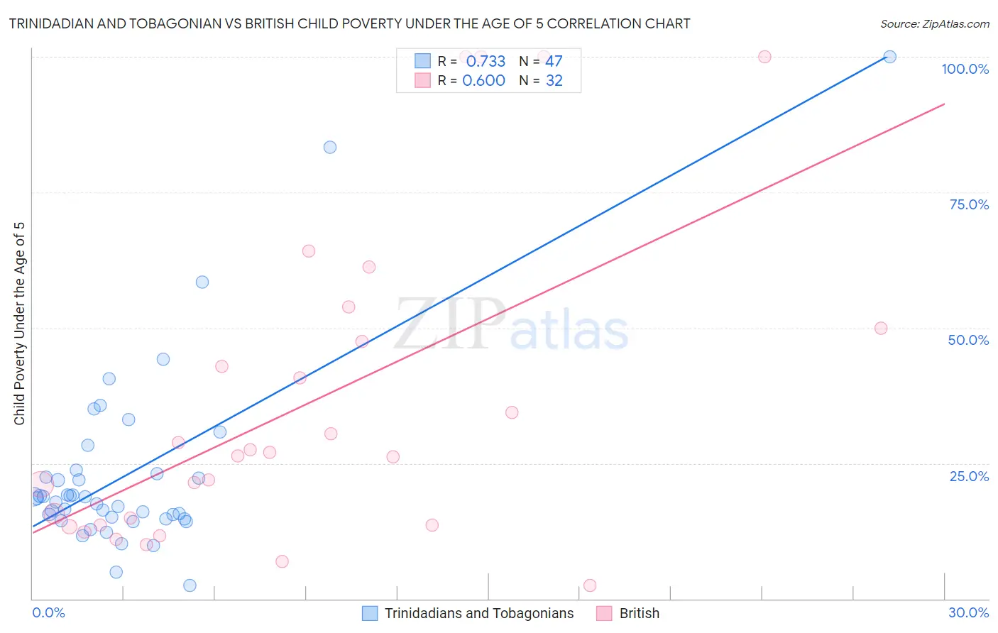 Trinidadian and Tobagonian vs British Child Poverty Under the Age of 5