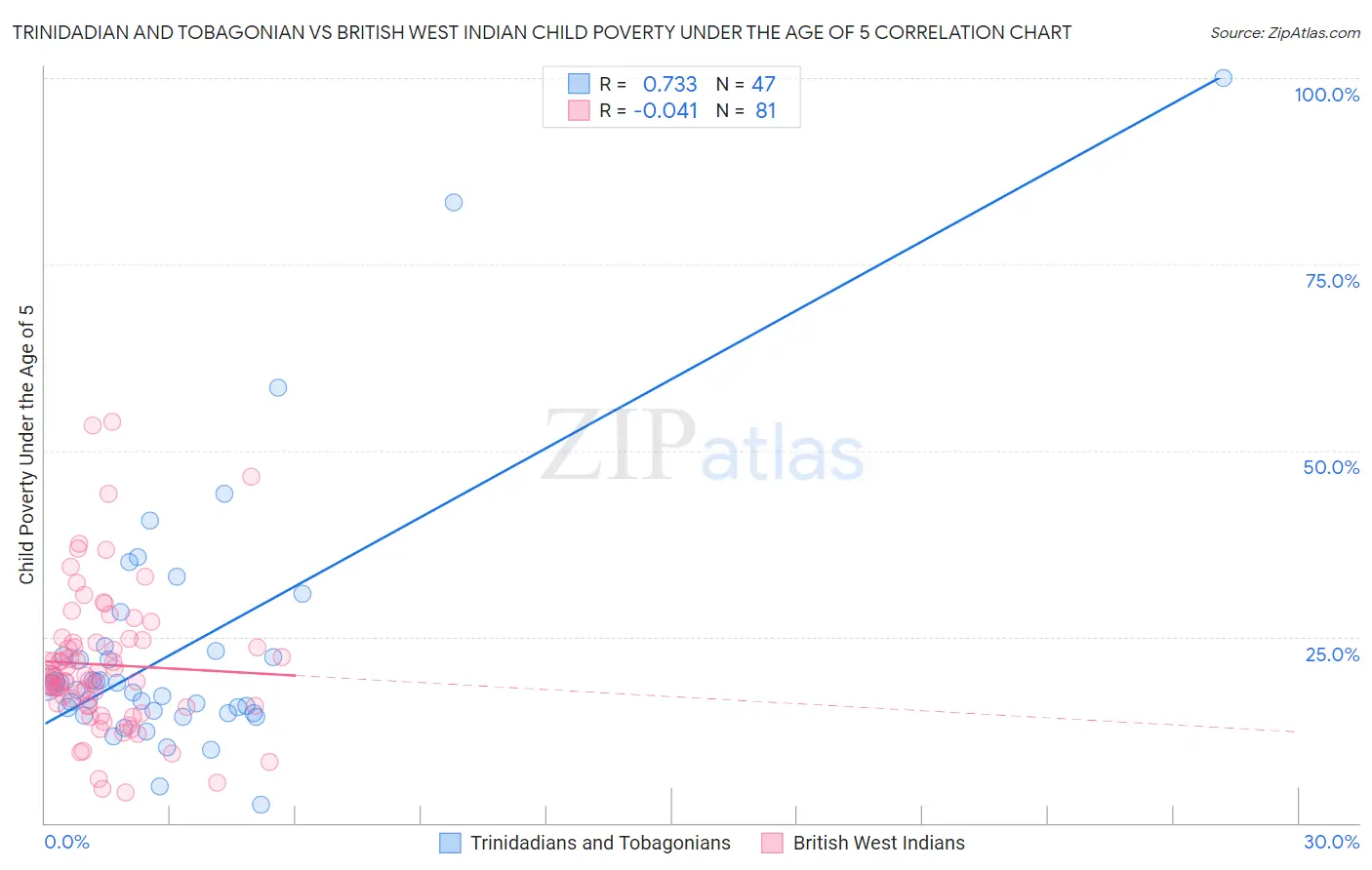 Trinidadian and Tobagonian vs British West Indian Child Poverty Under the Age of 5