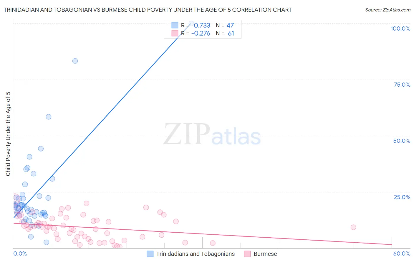 Trinidadian and Tobagonian vs Burmese Child Poverty Under the Age of 5