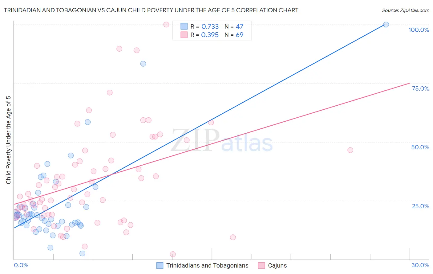 Trinidadian and Tobagonian vs Cajun Child Poverty Under the Age of 5