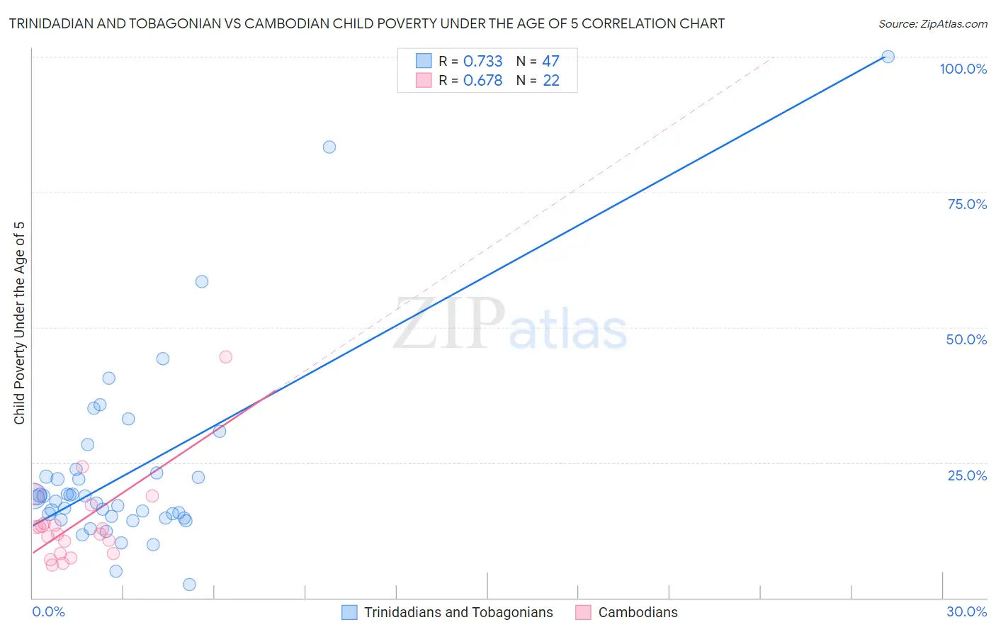 Trinidadian and Tobagonian vs Cambodian Child Poverty Under the Age of 5