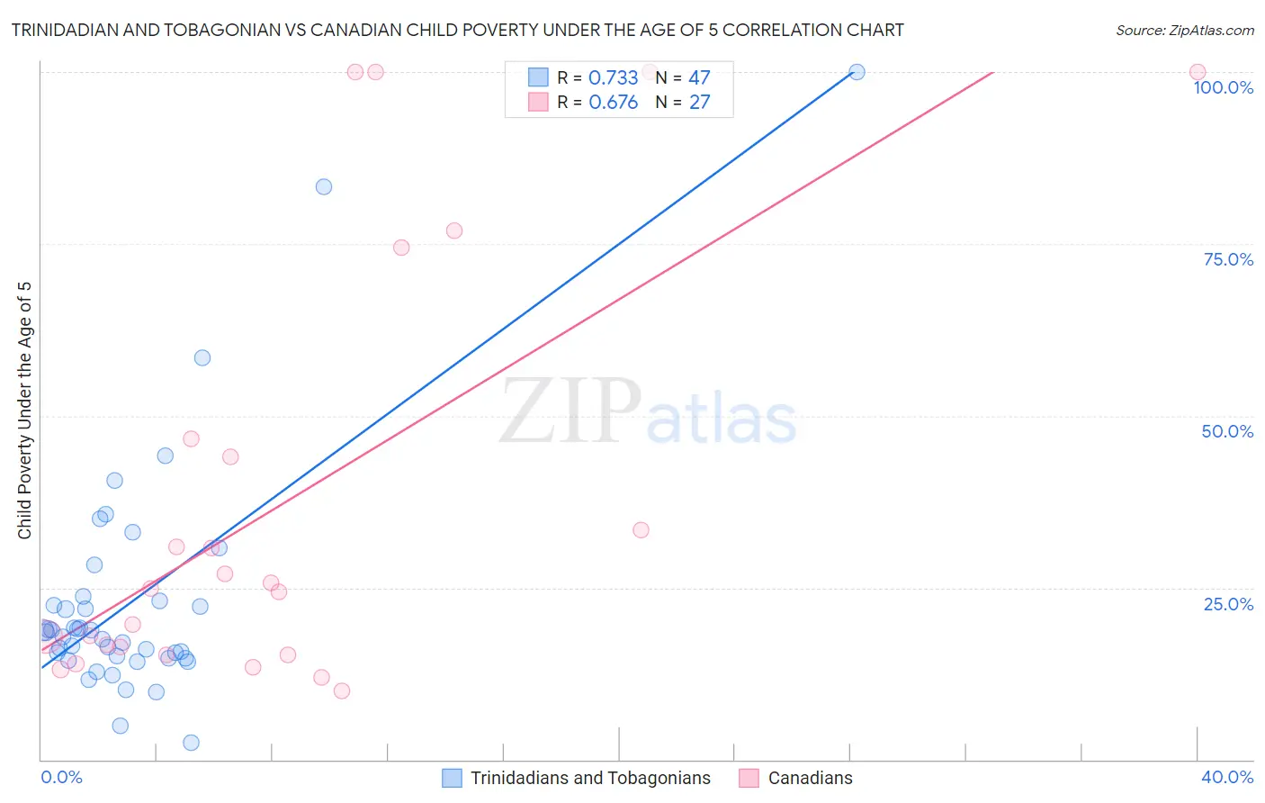 Trinidadian and Tobagonian vs Canadian Child Poverty Under the Age of 5