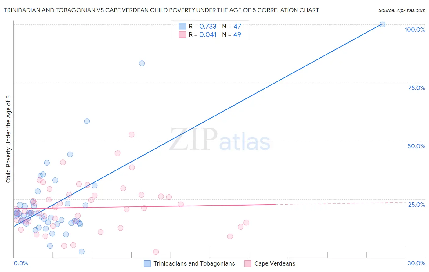 Trinidadian and Tobagonian vs Cape Verdean Child Poverty Under the Age of 5