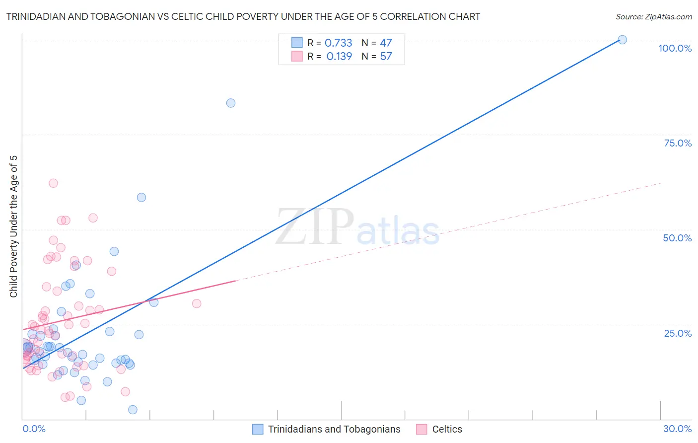 Trinidadian and Tobagonian vs Celtic Child Poverty Under the Age of 5