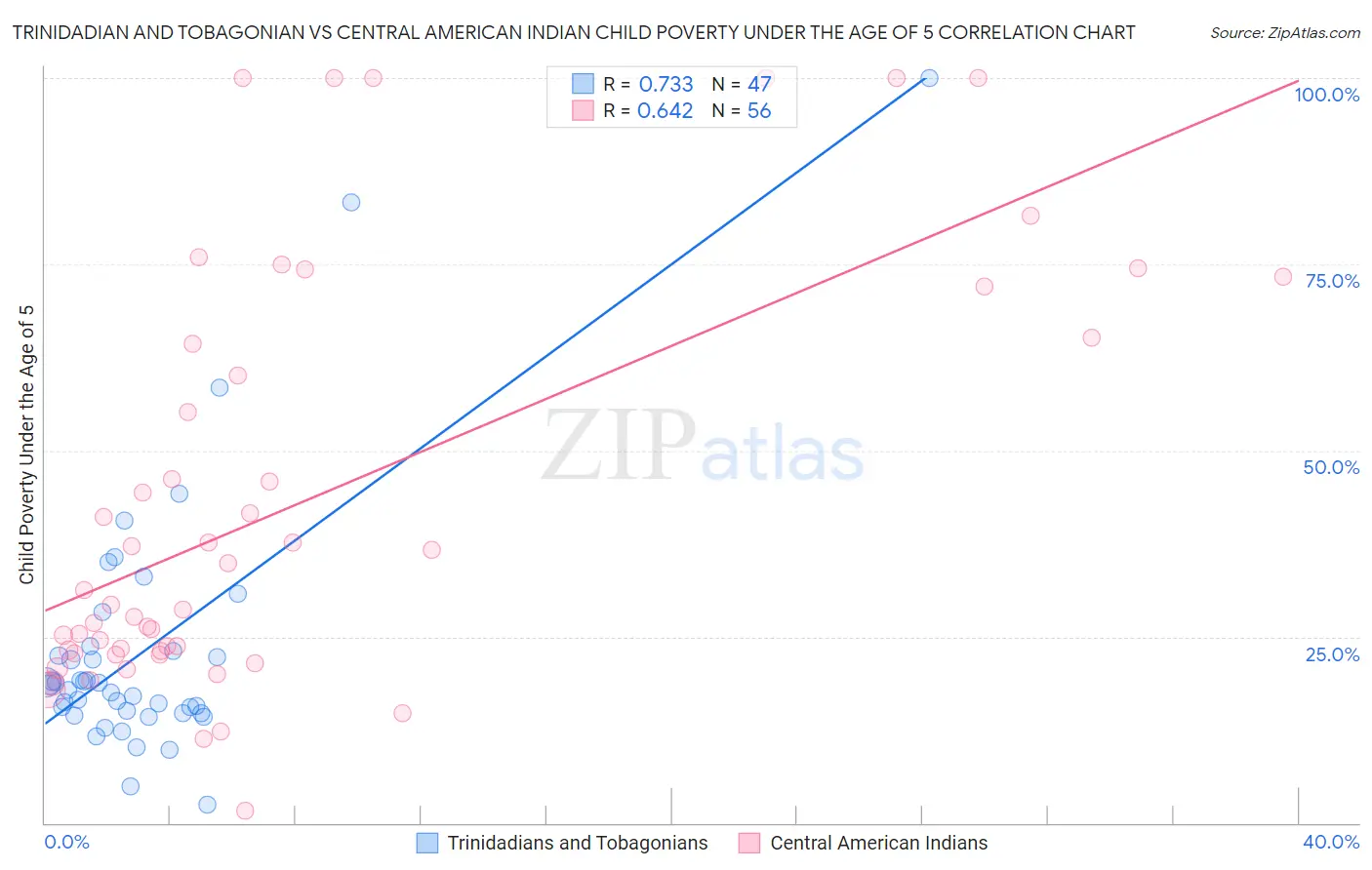 Trinidadian and Tobagonian vs Central American Indian Child Poverty Under the Age of 5