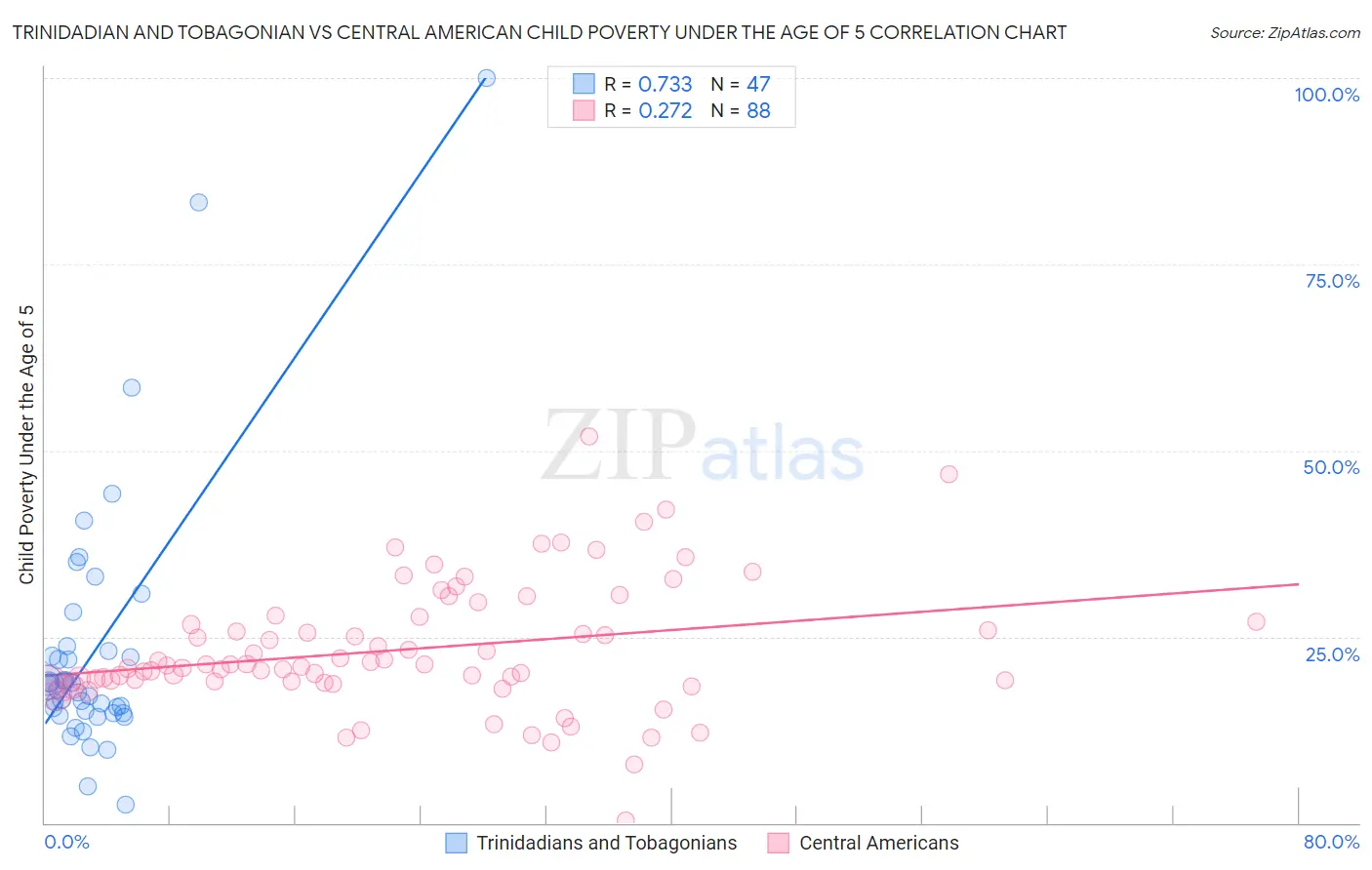 Trinidadian and Tobagonian vs Central American Child Poverty Under the Age of 5