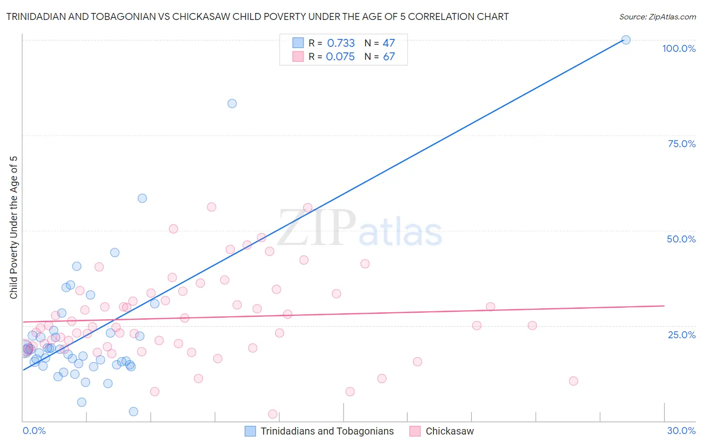 Trinidadian and Tobagonian vs Chickasaw Child Poverty Under the Age of 5