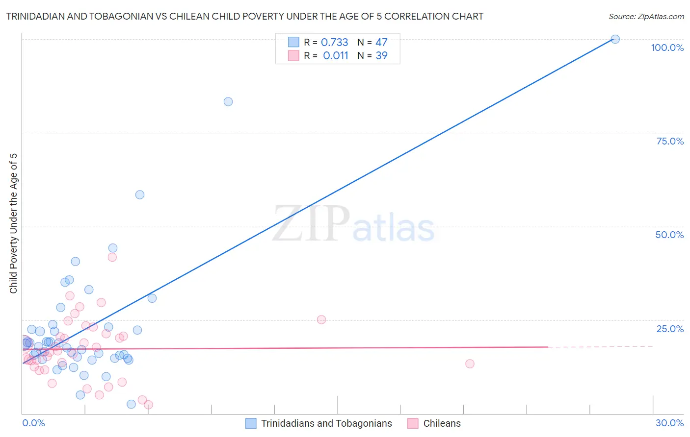Trinidadian and Tobagonian vs Chilean Child Poverty Under the Age of 5