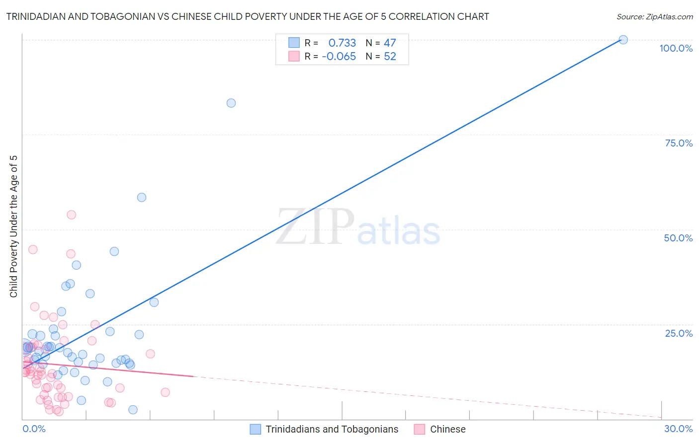Trinidadian and Tobagonian vs Chinese Child Poverty Under the Age of 5