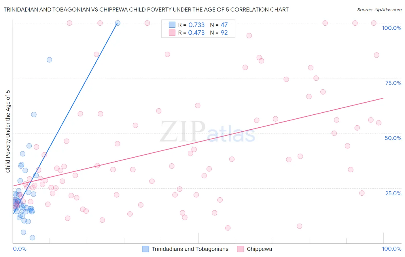 Trinidadian and Tobagonian vs Chippewa Child Poverty Under the Age of 5
