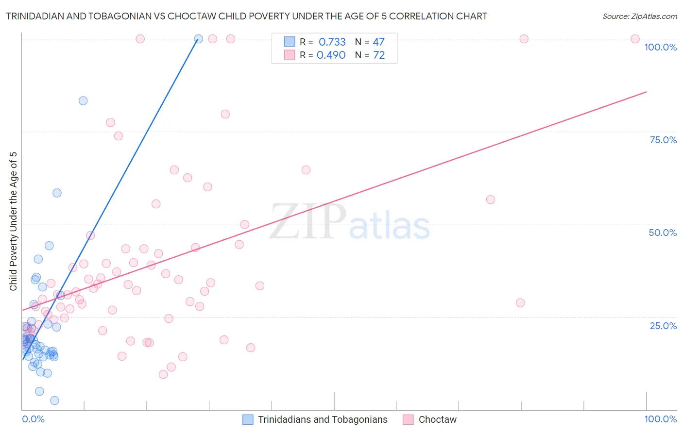 Trinidadian and Tobagonian vs Choctaw Child Poverty Under the Age of 5