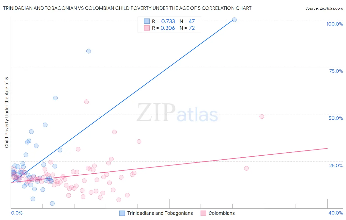Trinidadian and Tobagonian vs Colombian Child Poverty Under the Age of 5