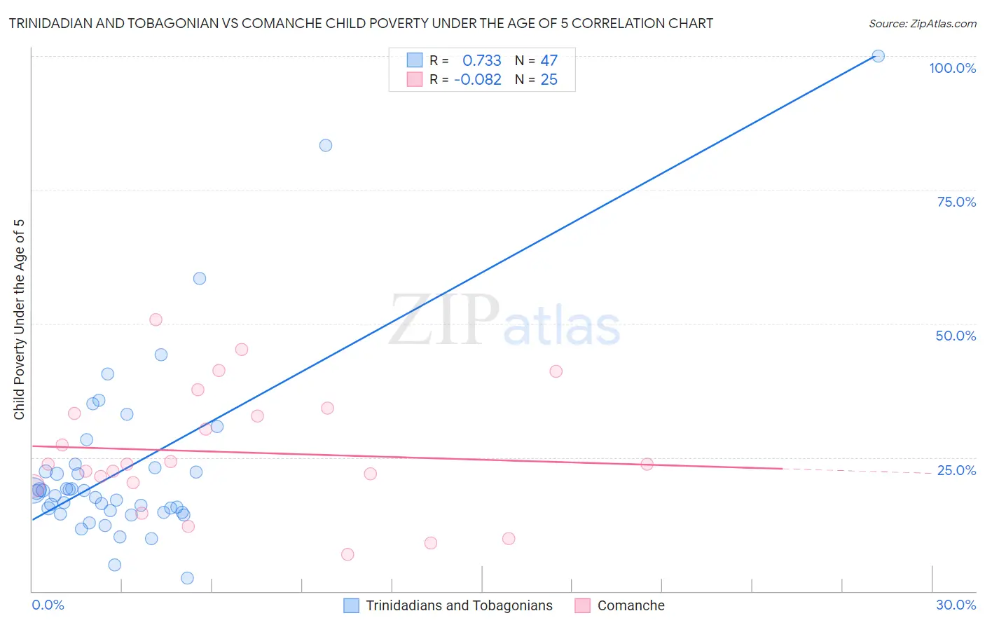 Trinidadian and Tobagonian vs Comanche Child Poverty Under the Age of 5
