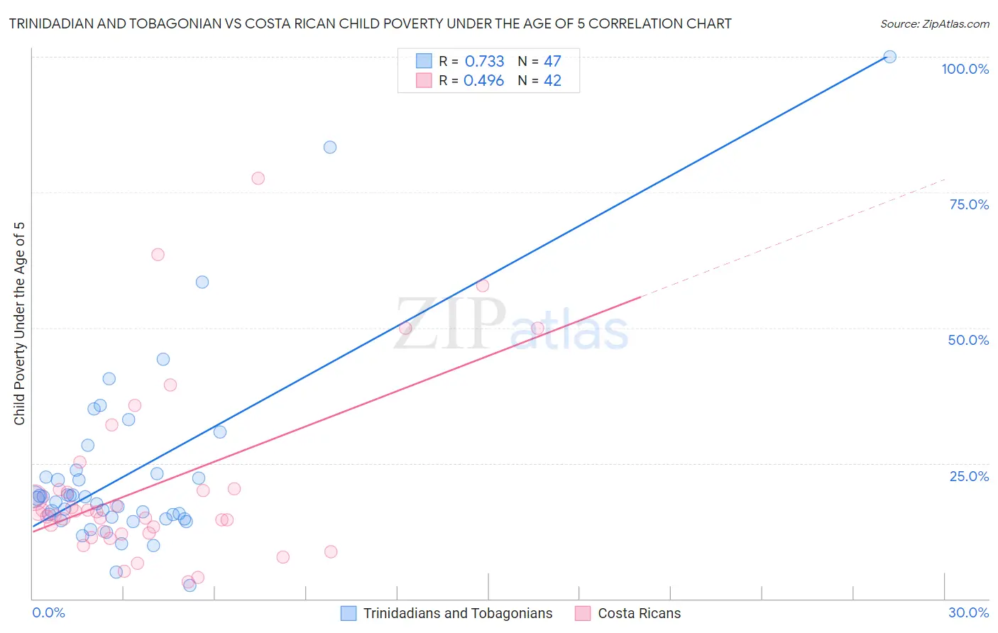 Trinidadian and Tobagonian vs Costa Rican Child Poverty Under the Age of 5