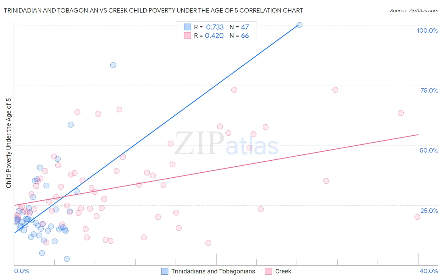 Trinidadian and Tobagonian vs Creek Child Poverty Under the Age of 5