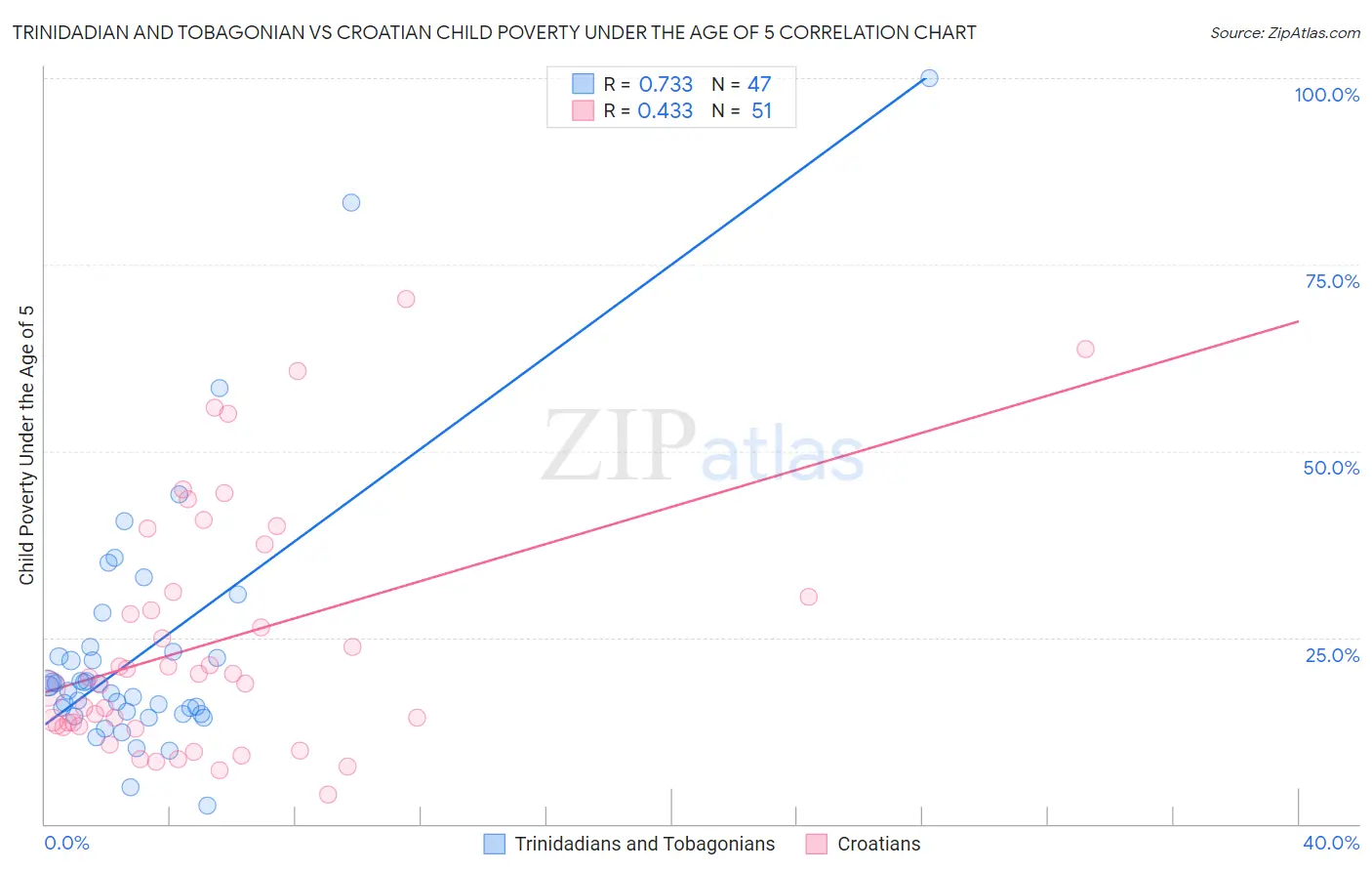 Trinidadian and Tobagonian vs Croatian Child Poverty Under the Age of 5