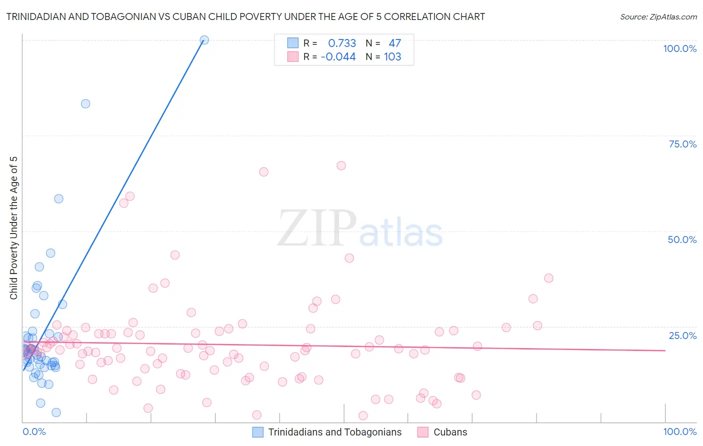 Trinidadian and Tobagonian vs Cuban Child Poverty Under the Age of 5