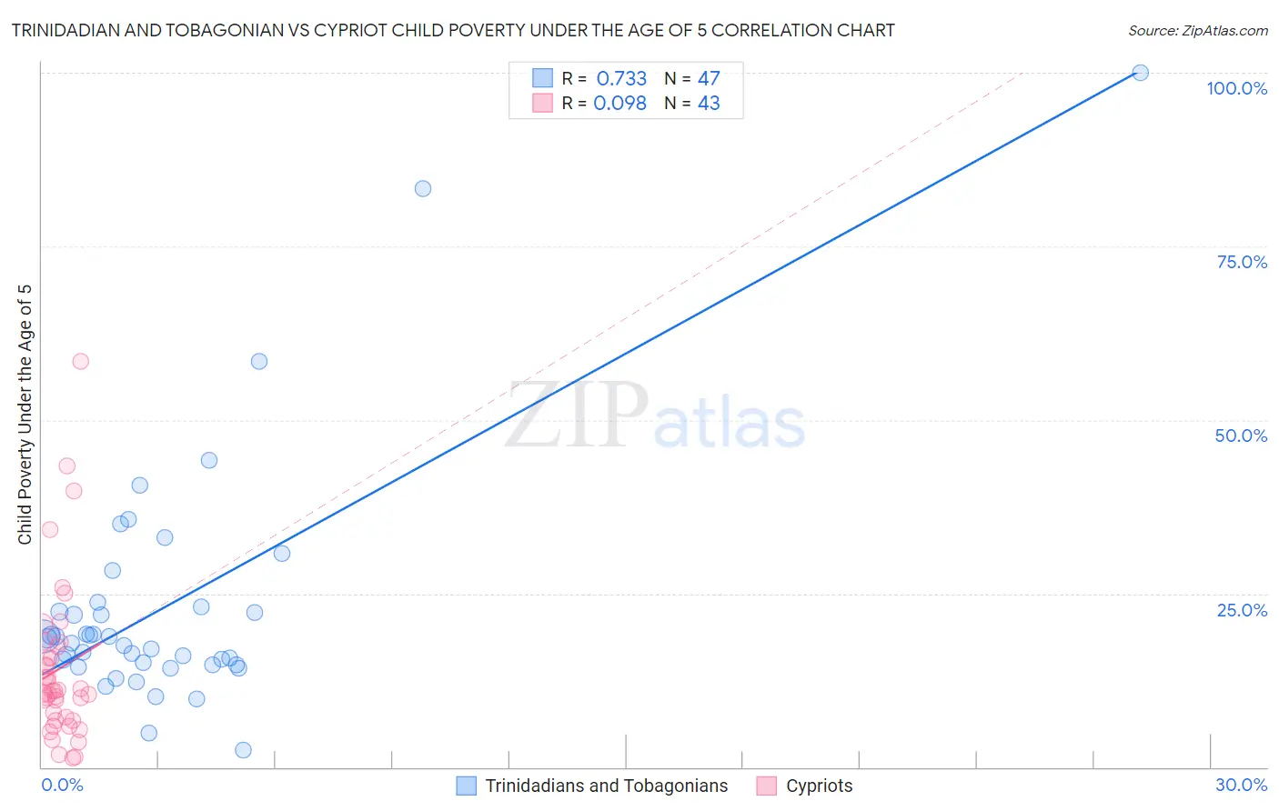 Trinidadian and Tobagonian vs Cypriot Child Poverty Under the Age of 5