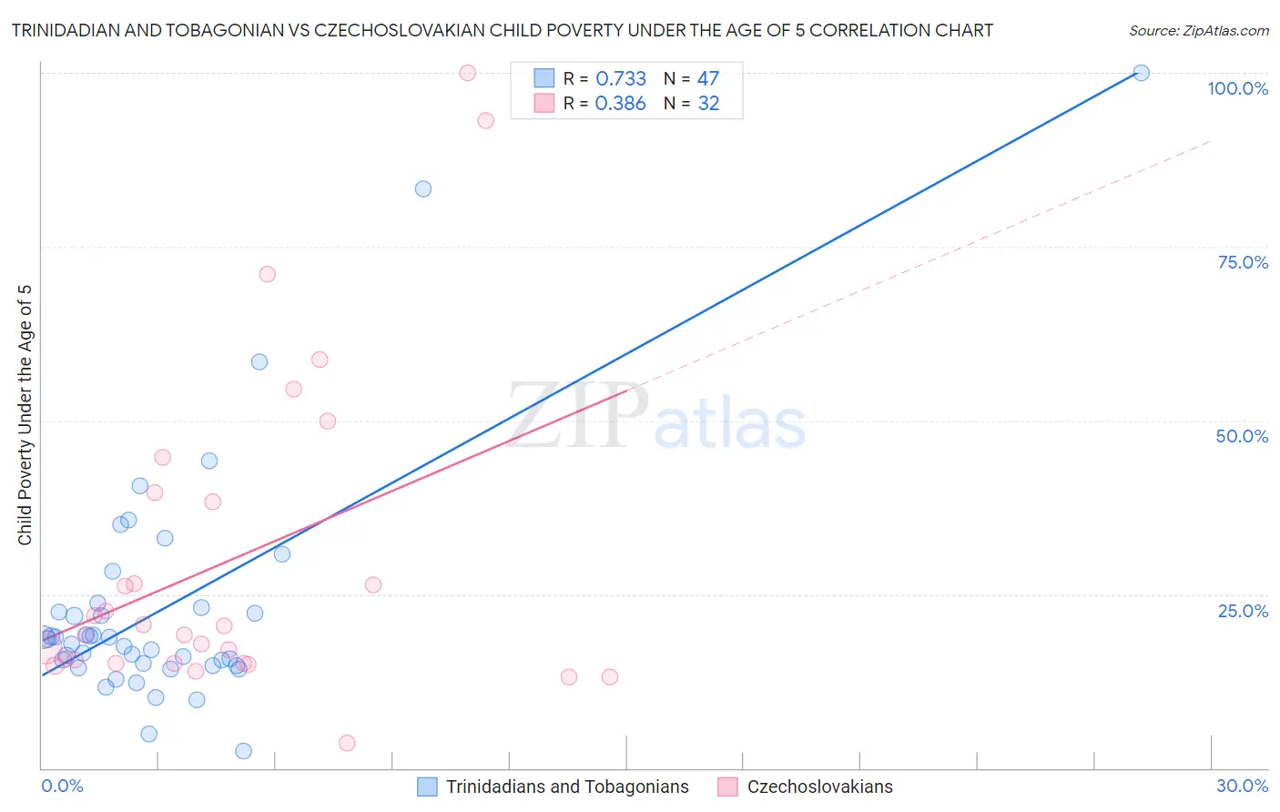 Trinidadian and Tobagonian vs Czechoslovakian Child Poverty Under the Age of 5