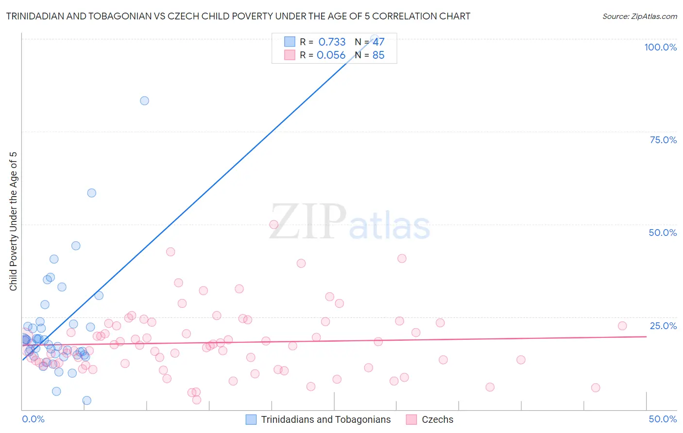 Trinidadian and Tobagonian vs Czech Child Poverty Under the Age of 5