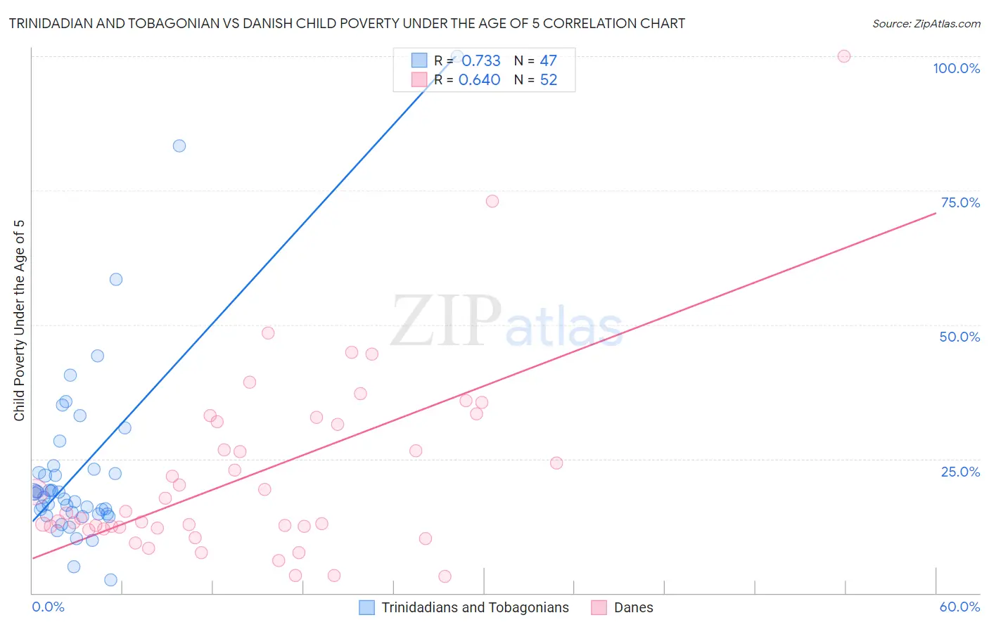 Trinidadian and Tobagonian vs Danish Child Poverty Under the Age of 5