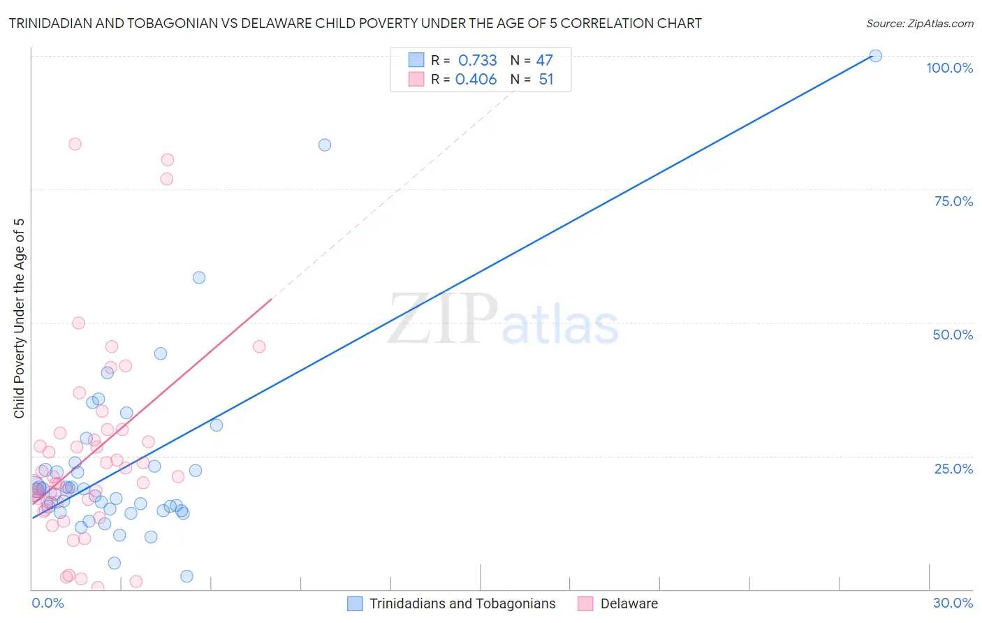 Trinidadian and Tobagonian vs Delaware Child Poverty Under the Age of 5