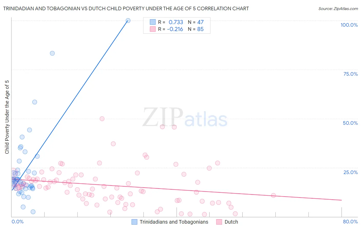 Trinidadian and Tobagonian vs Dutch Child Poverty Under the Age of 5