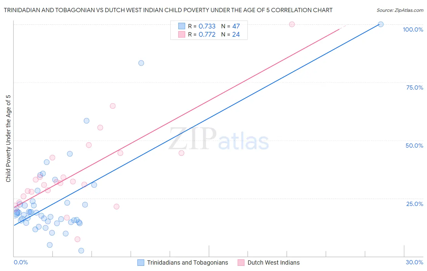 Trinidadian and Tobagonian vs Dutch West Indian Child Poverty Under the Age of 5
