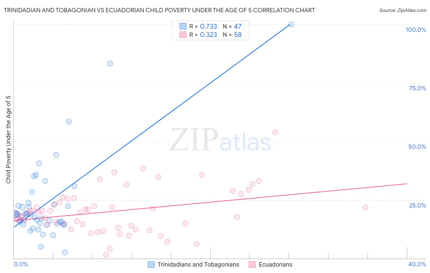 Trinidadian and Tobagonian vs Ecuadorian Child Poverty Under the Age of 5