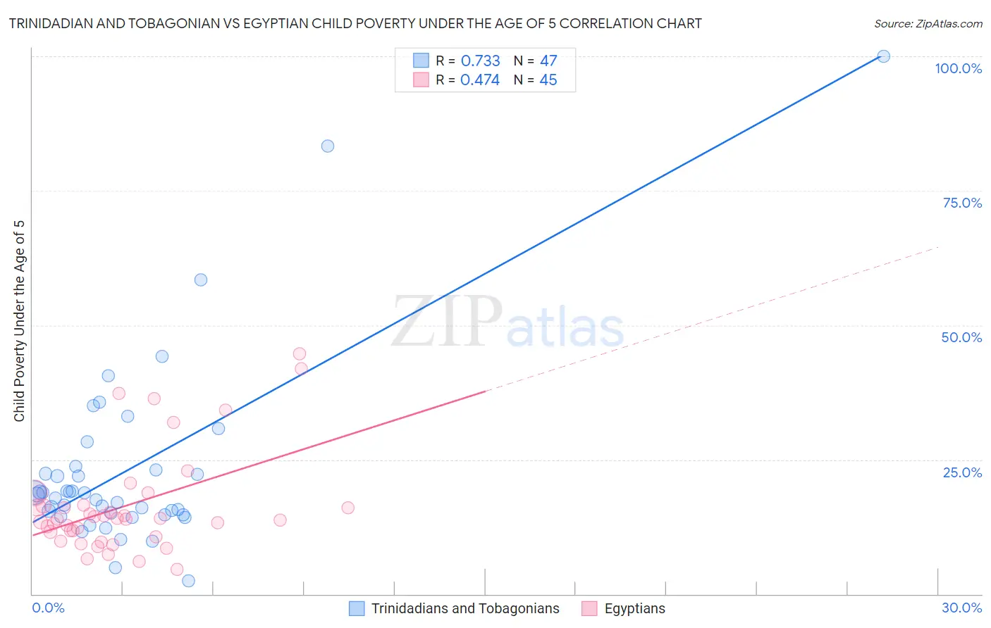 Trinidadian and Tobagonian vs Egyptian Child Poverty Under the Age of 5