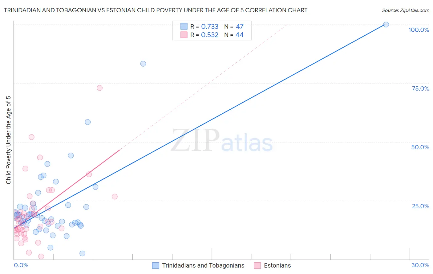 Trinidadian and Tobagonian vs Estonian Child Poverty Under the Age of 5