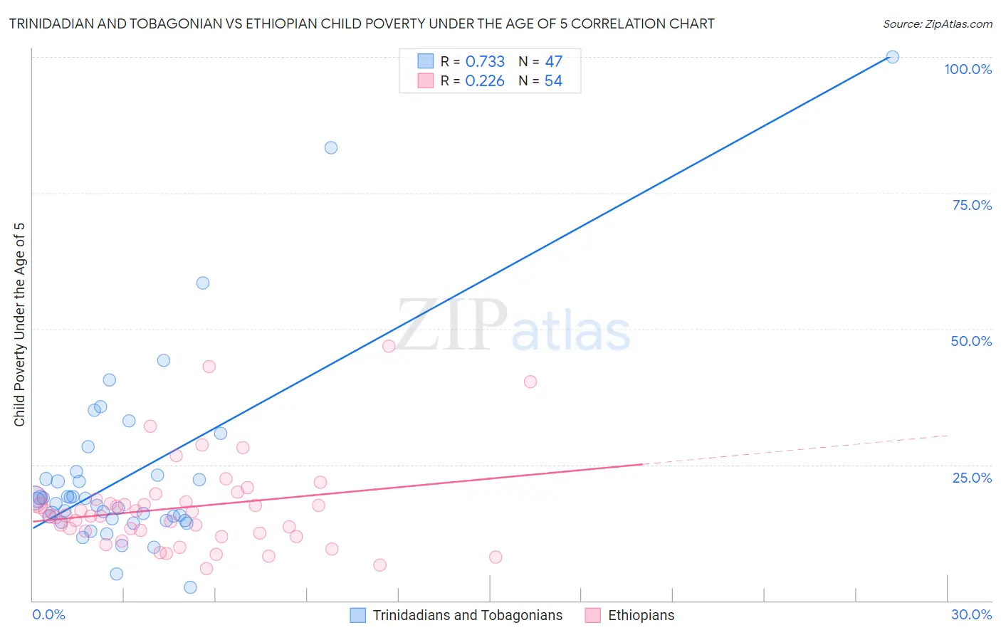 Trinidadian and Tobagonian vs Ethiopian Child Poverty Under the Age of 5