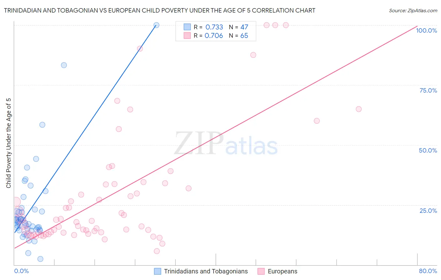 Trinidadian and Tobagonian vs European Child Poverty Under the Age of 5
