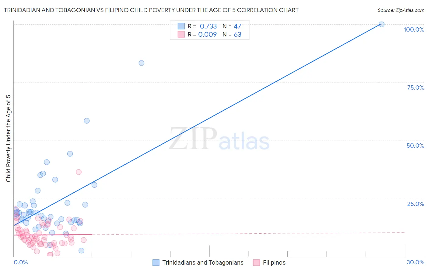 Trinidadian and Tobagonian vs Filipino Child Poverty Under the Age of 5