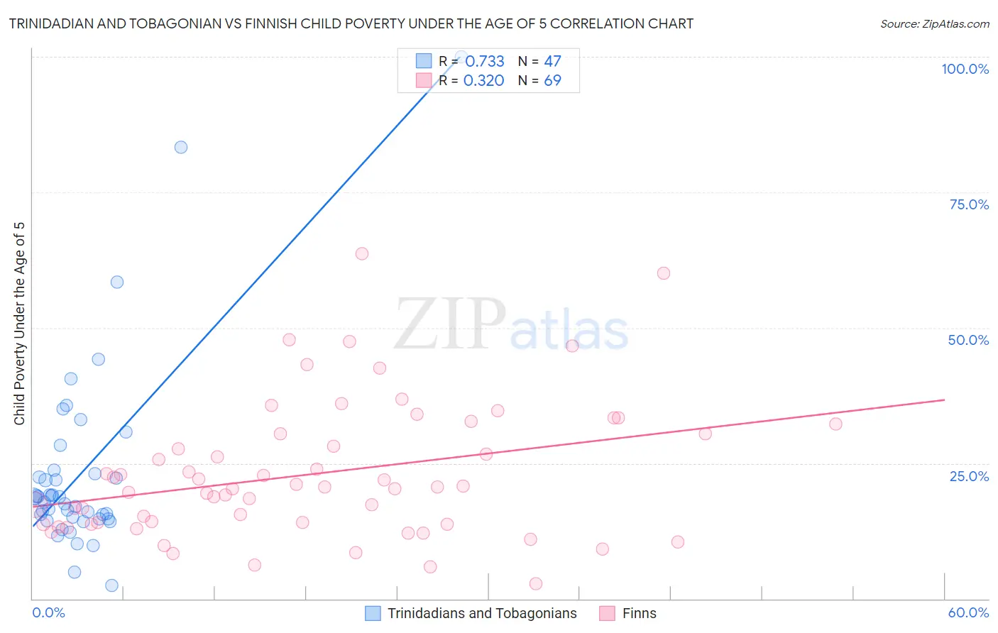 Trinidadian and Tobagonian vs Finnish Child Poverty Under the Age of 5