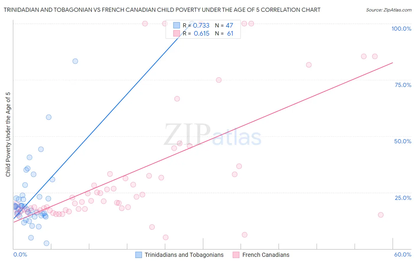 Trinidadian and Tobagonian vs French Canadian Child Poverty Under the Age of 5