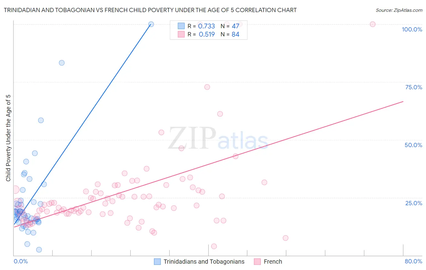Trinidadian and Tobagonian vs French Child Poverty Under the Age of 5