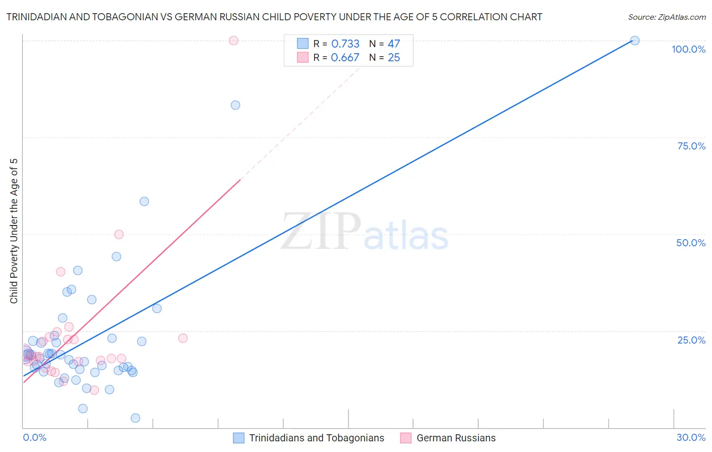 Trinidadian and Tobagonian vs German Russian Child Poverty Under the Age of 5
