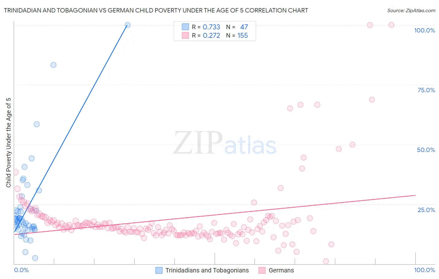 Trinidadian and Tobagonian vs German Child Poverty Under the Age of 5