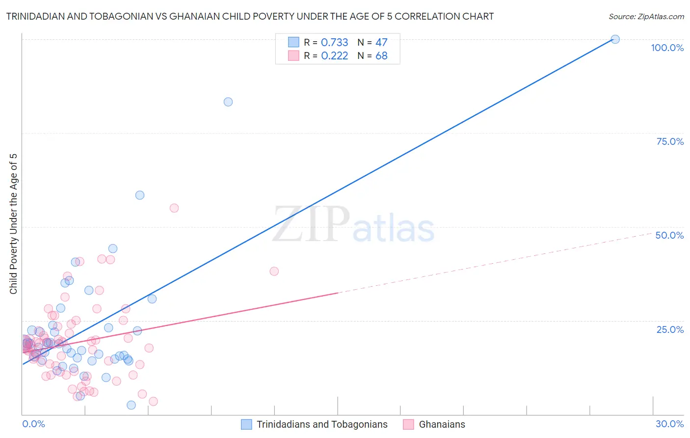 Trinidadian and Tobagonian vs Ghanaian Child Poverty Under the Age of 5