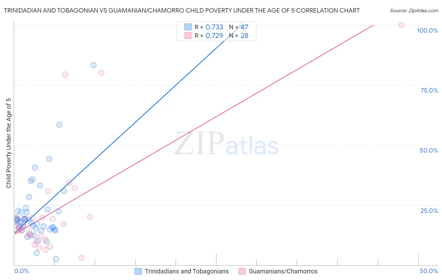 Trinidadian and Tobagonian vs Guamanian/Chamorro Child Poverty Under the Age of 5