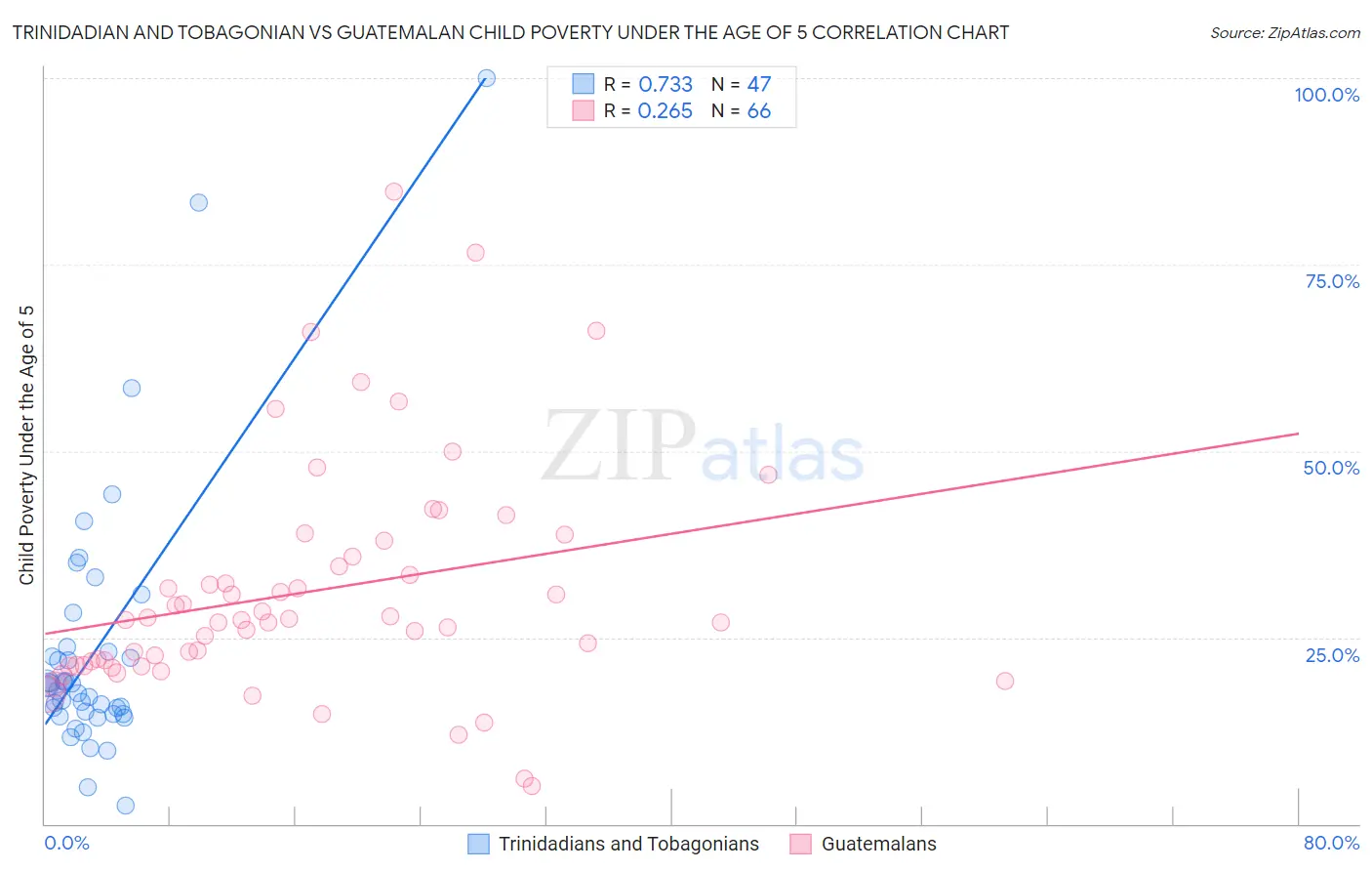 Trinidadian and Tobagonian vs Guatemalan Child Poverty Under the Age of 5