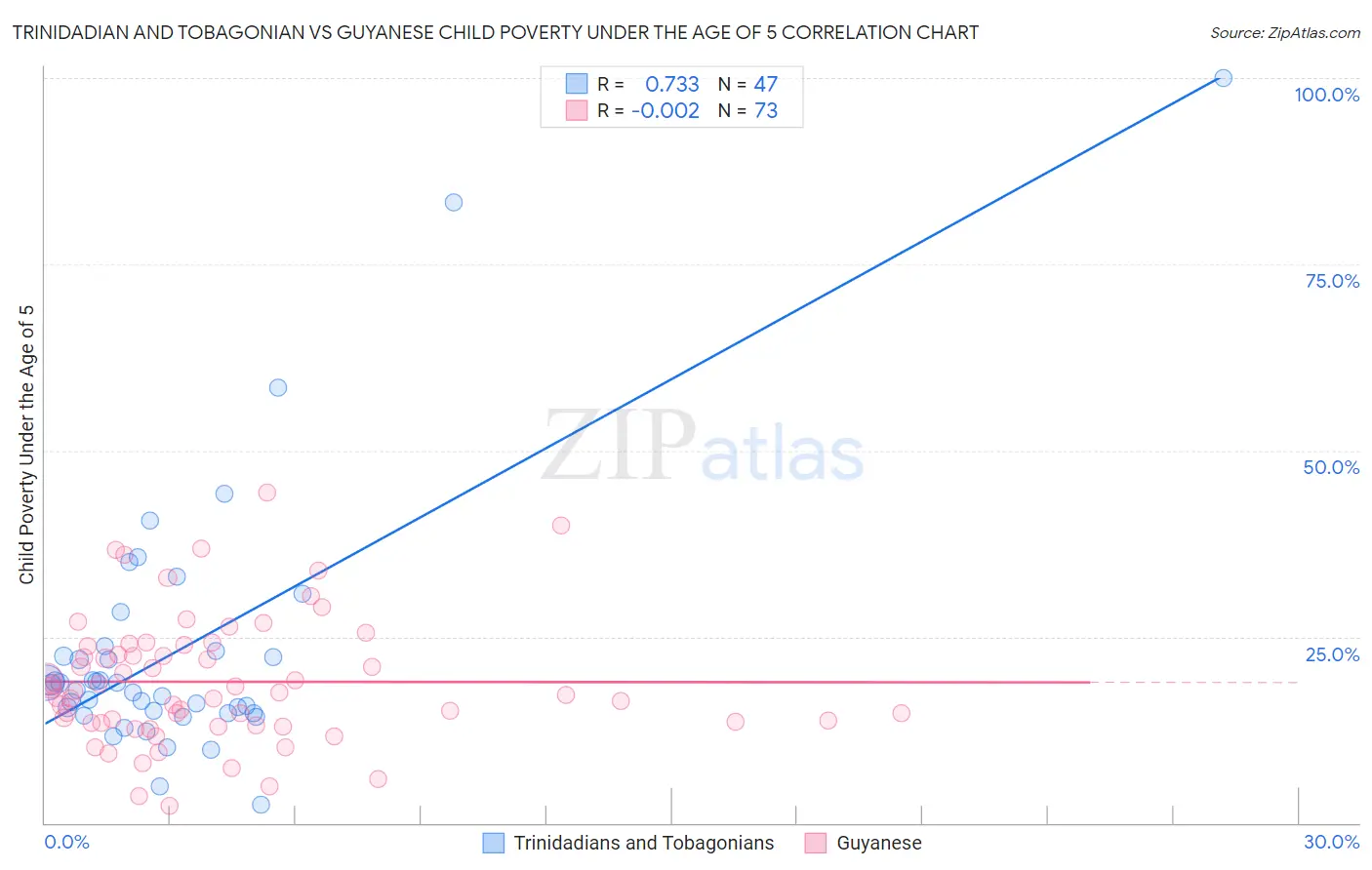 Trinidadian and Tobagonian vs Guyanese Child Poverty Under the Age of 5