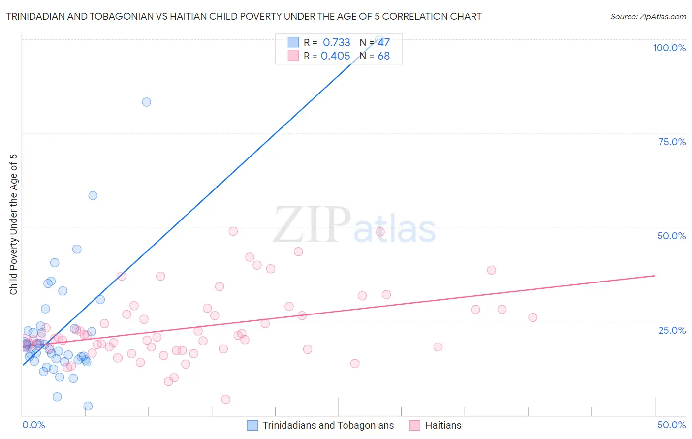Trinidadian and Tobagonian vs Haitian Child Poverty Under the Age of 5