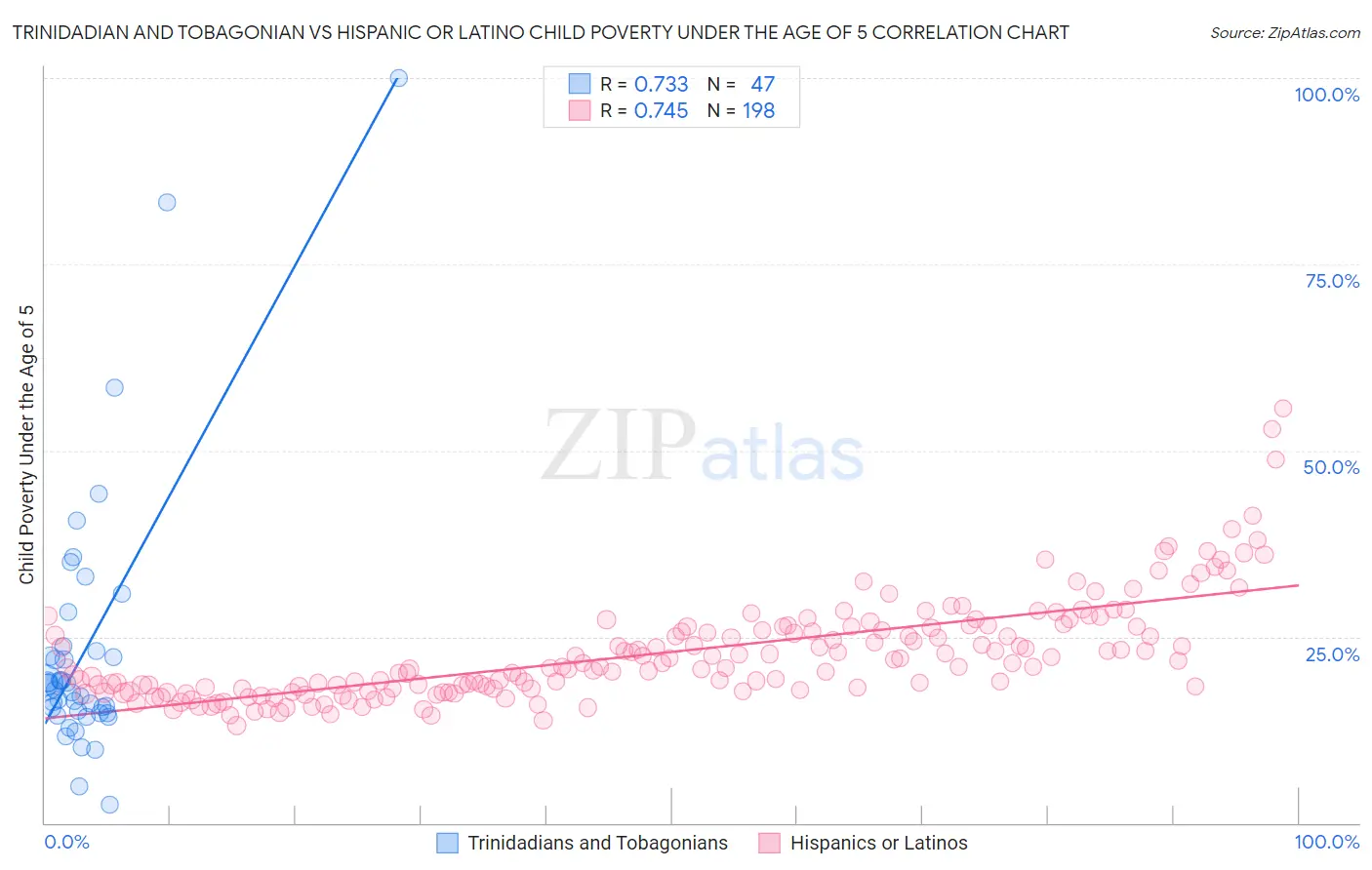 Trinidadian and Tobagonian vs Hispanic or Latino Child Poverty Under the Age of 5