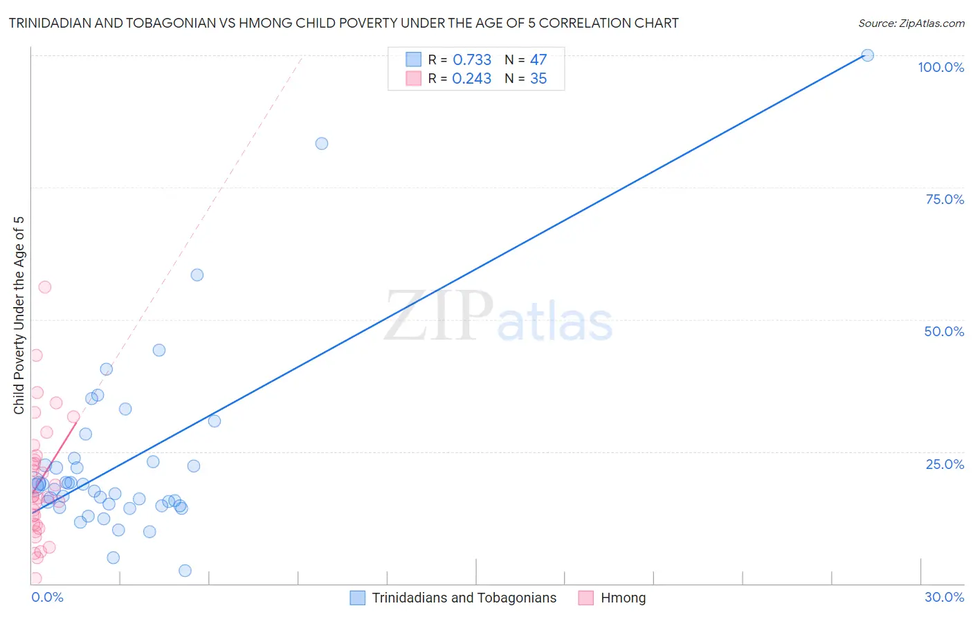 Trinidadian and Tobagonian vs Hmong Child Poverty Under the Age of 5