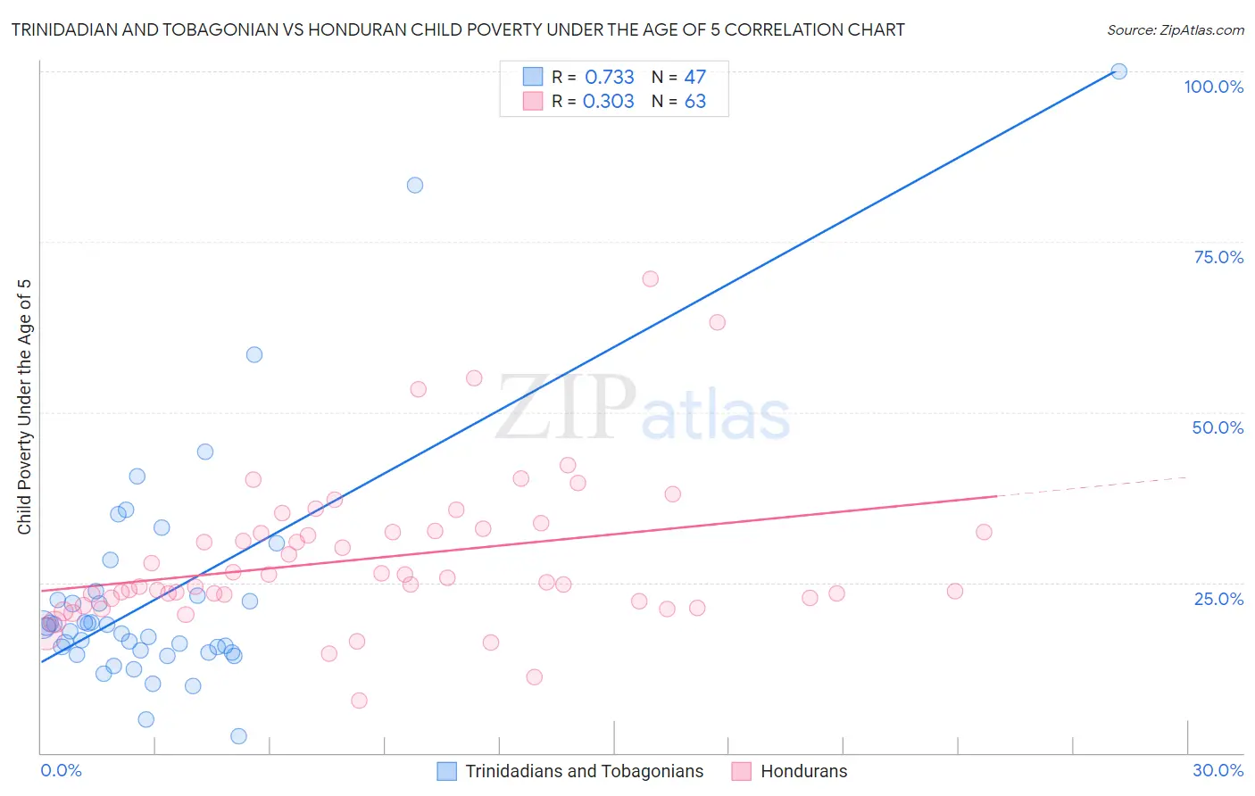 Trinidadian and Tobagonian vs Honduran Child Poverty Under the Age of 5