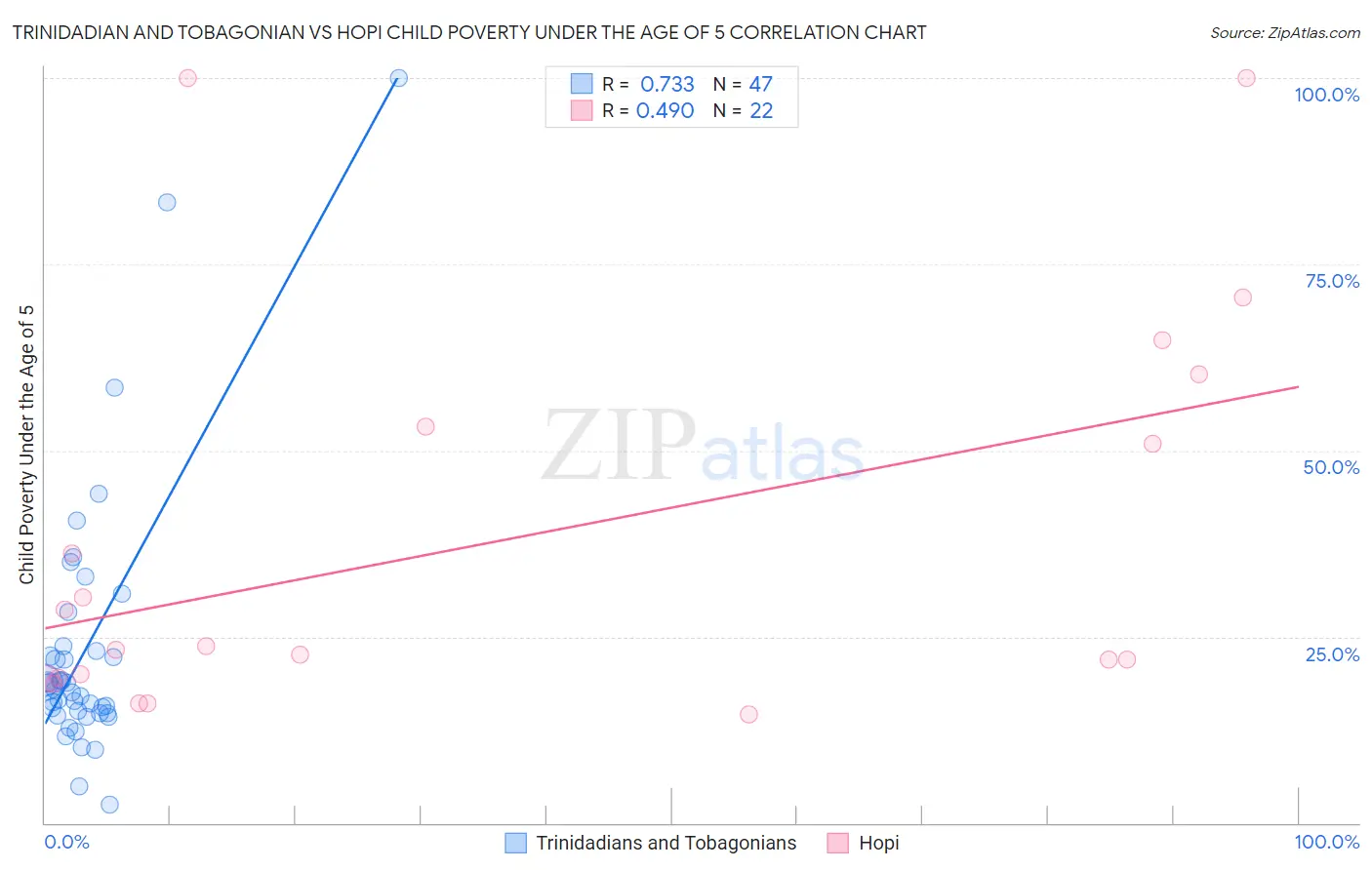 Trinidadian and Tobagonian vs Hopi Child Poverty Under the Age of 5