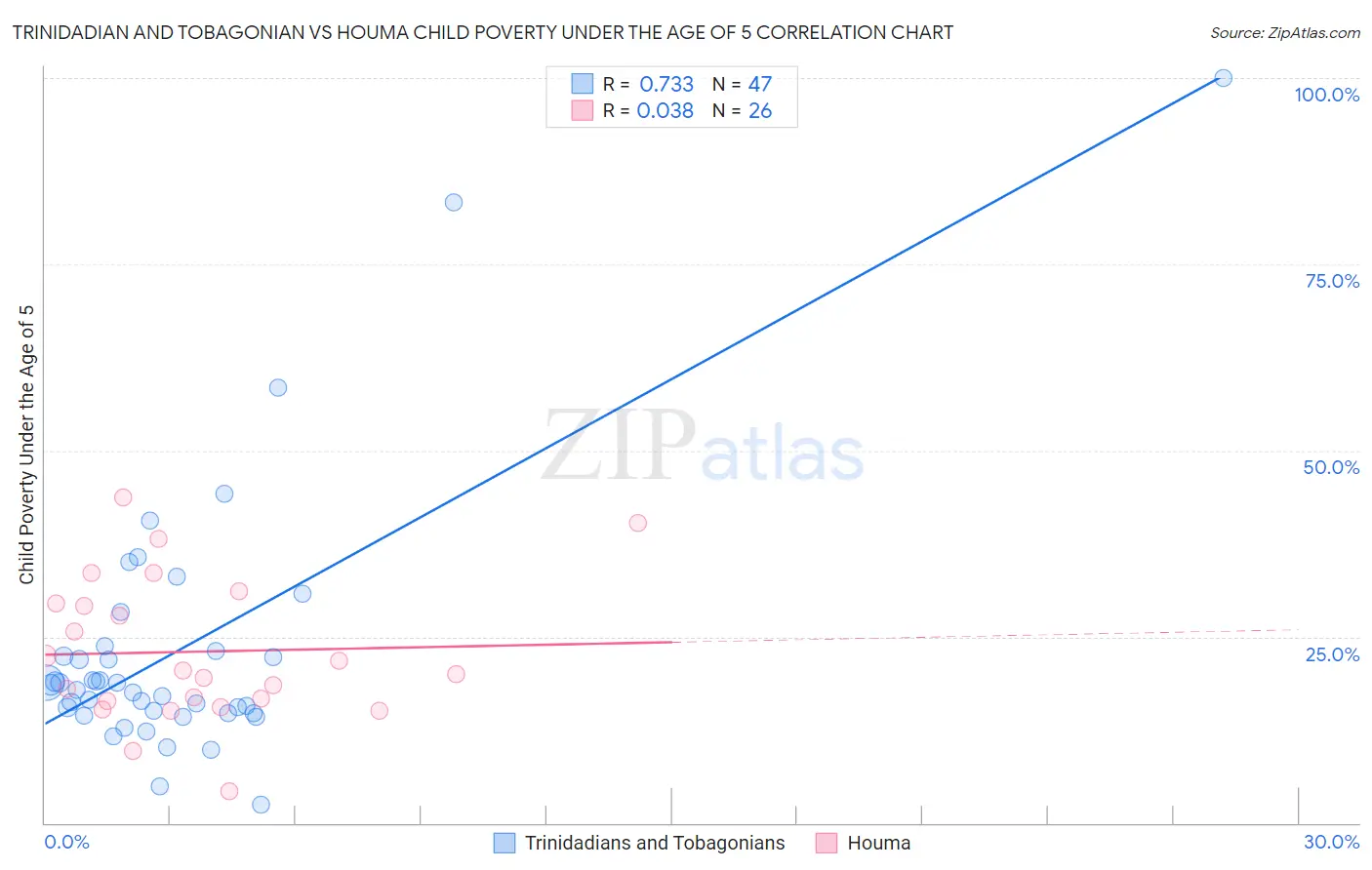 Trinidadian and Tobagonian vs Houma Child Poverty Under the Age of 5